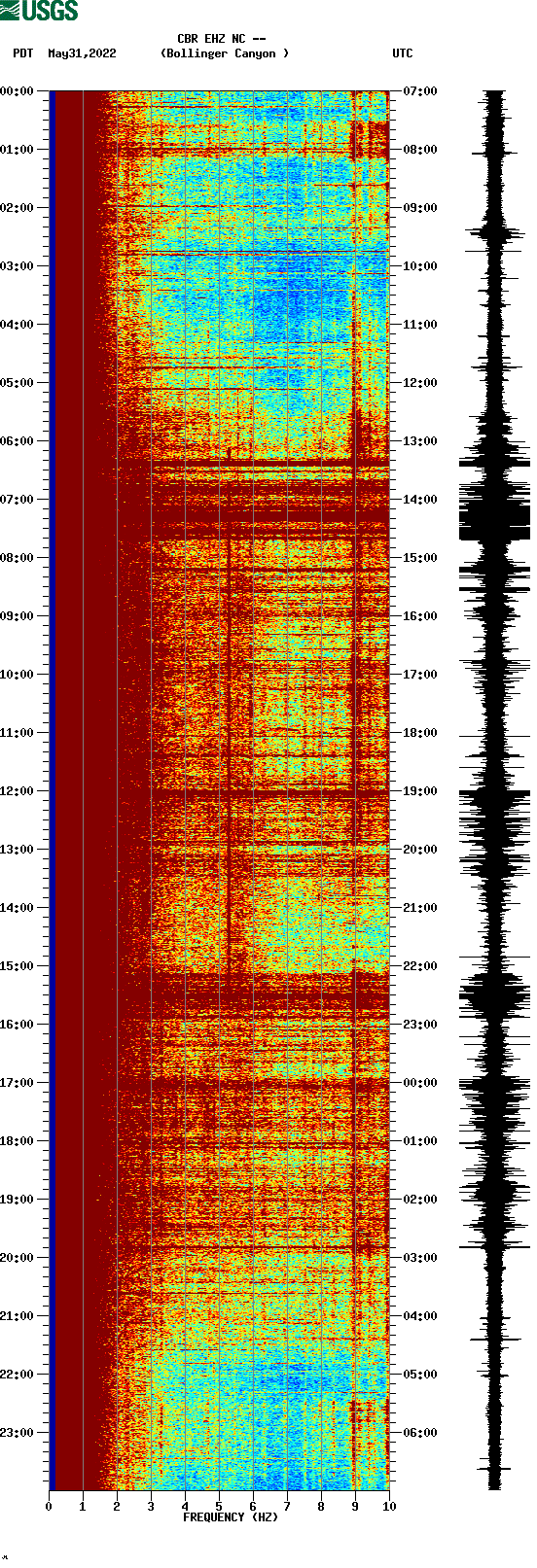 spectrogram plot