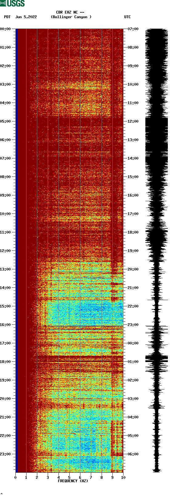 spectrogram plot