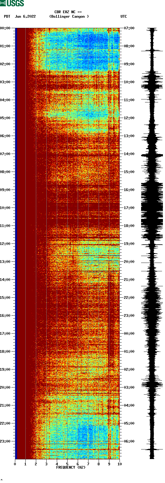 spectrogram plot