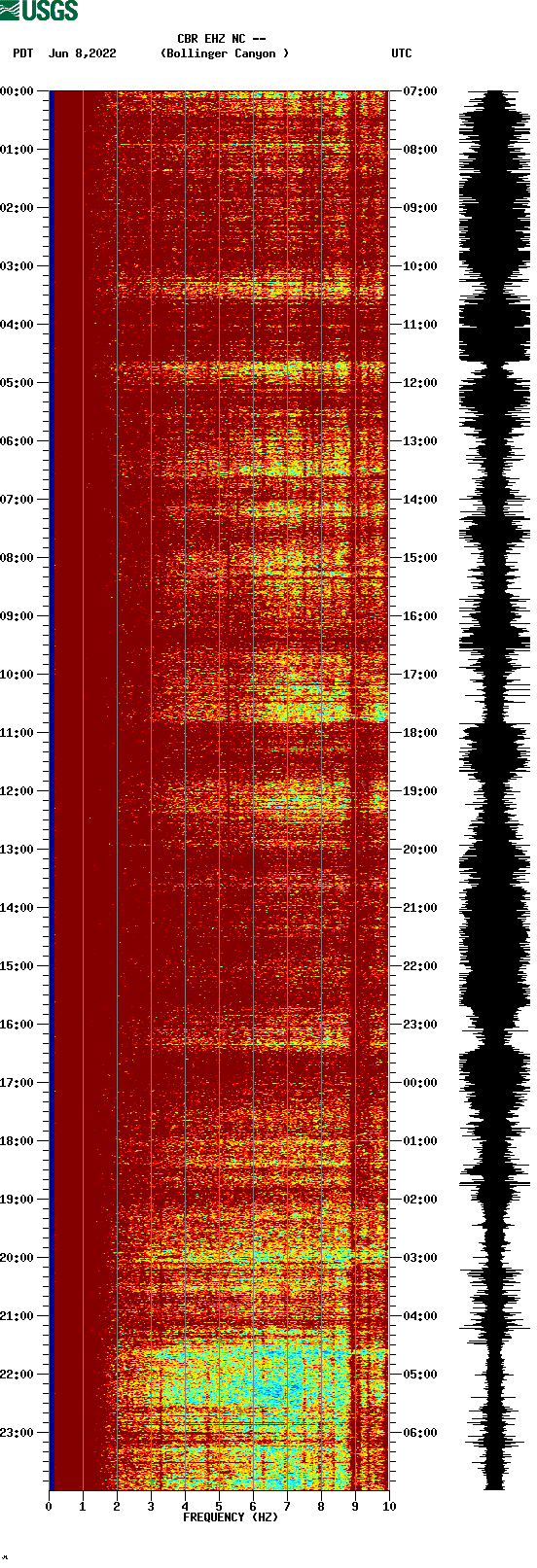 spectrogram plot