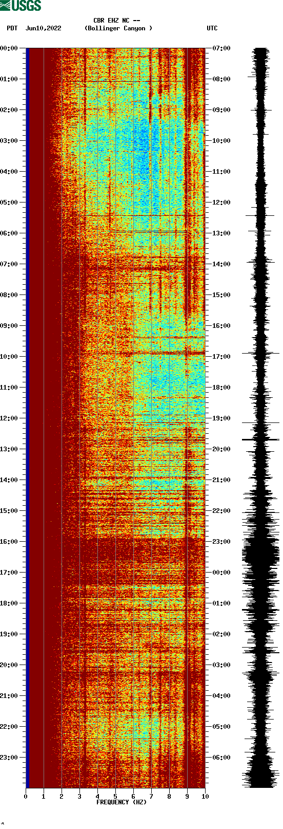 spectrogram plot