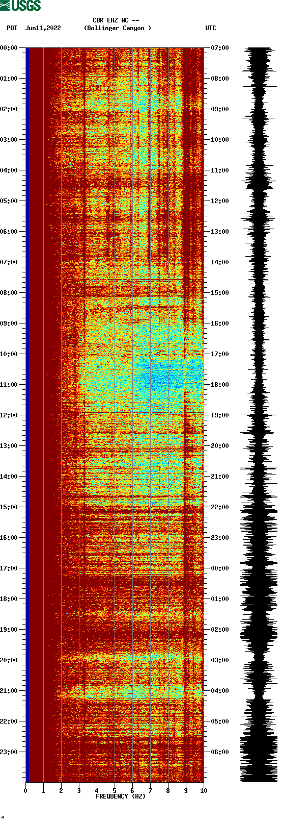 spectrogram plot