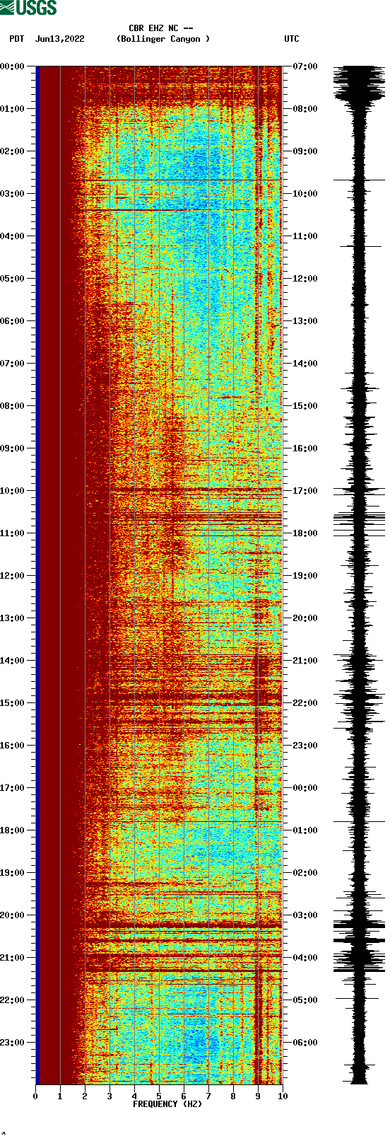 spectrogram plot