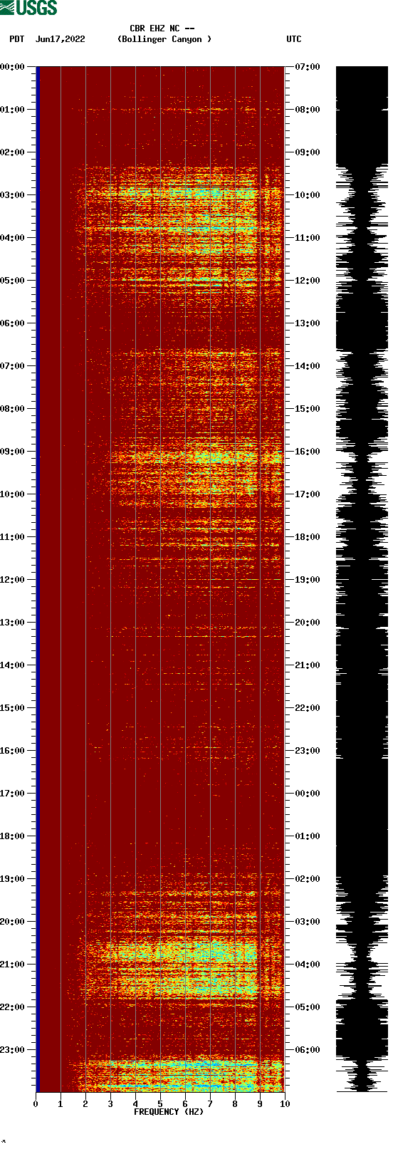 spectrogram plot