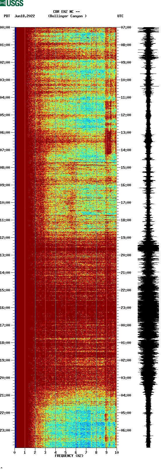 spectrogram plot