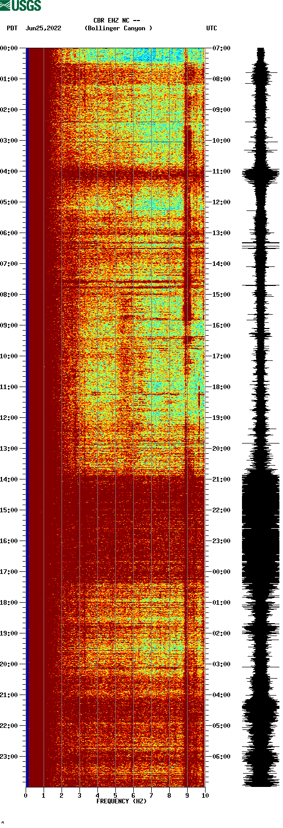 spectrogram plot
