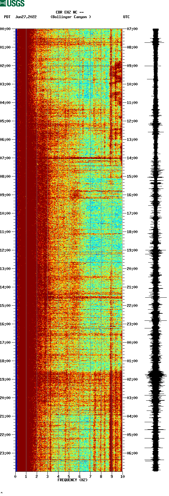 spectrogram plot