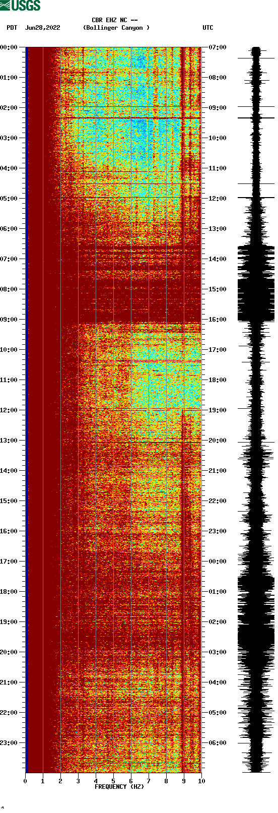 spectrogram plot