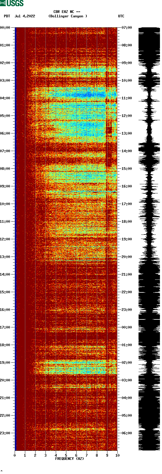 spectrogram plot