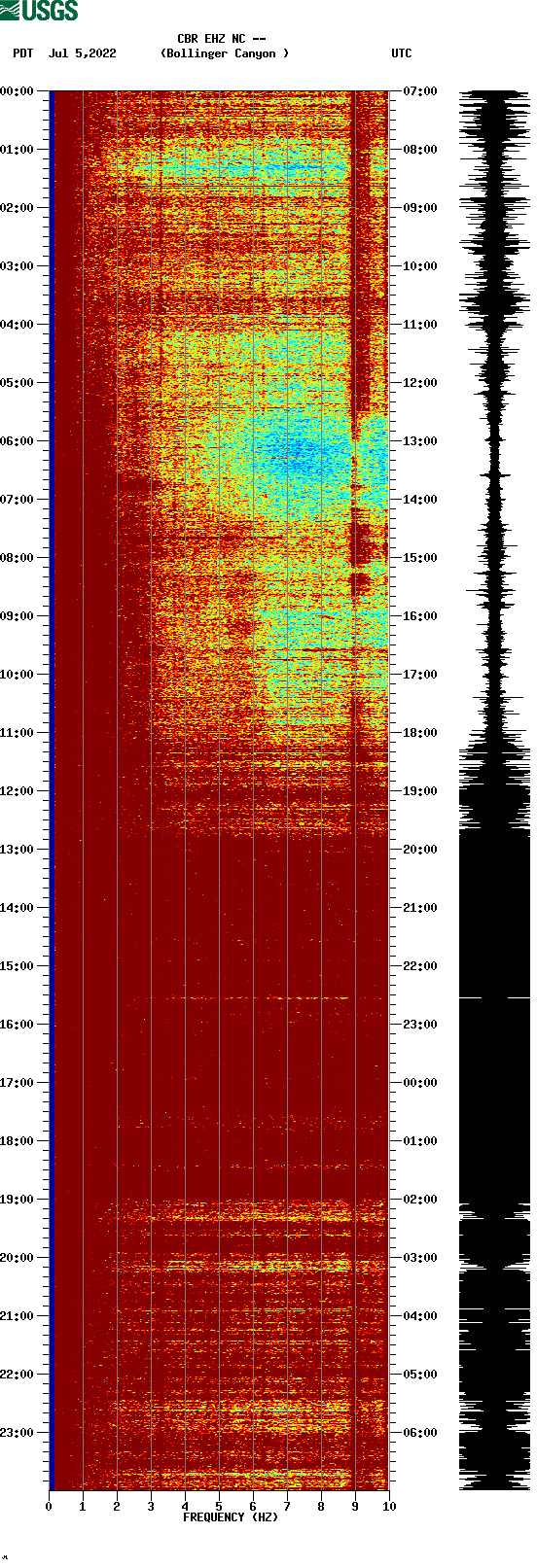 spectrogram plot