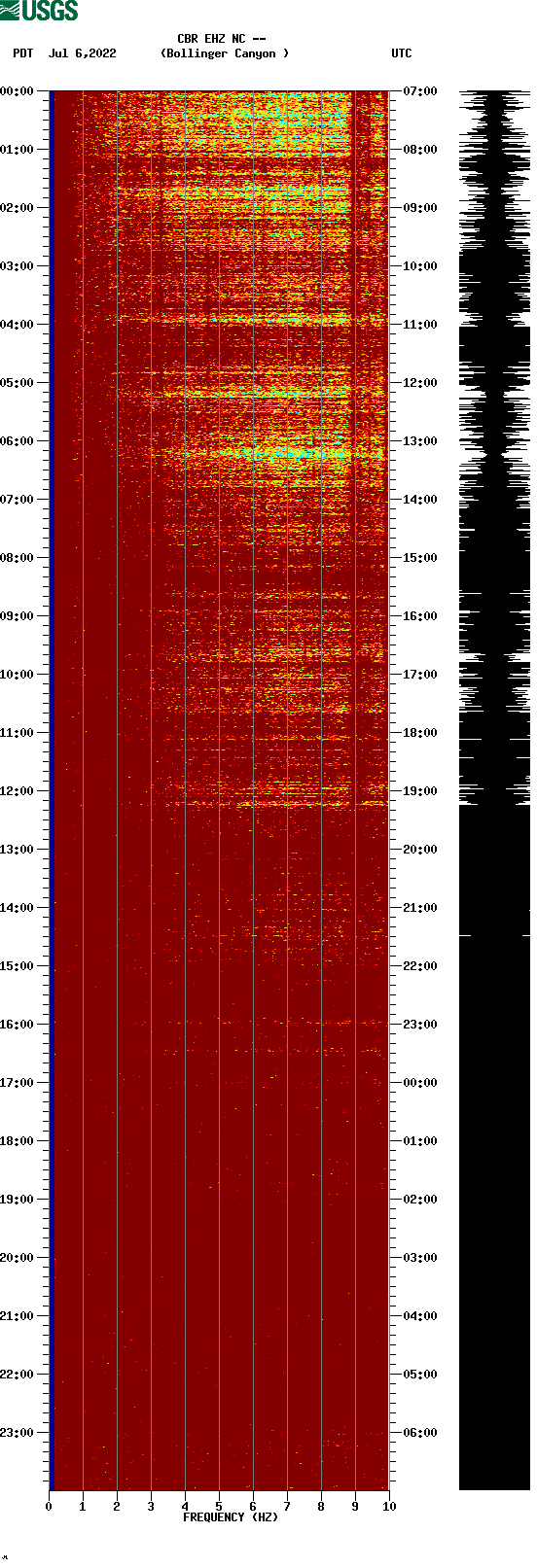 spectrogram plot