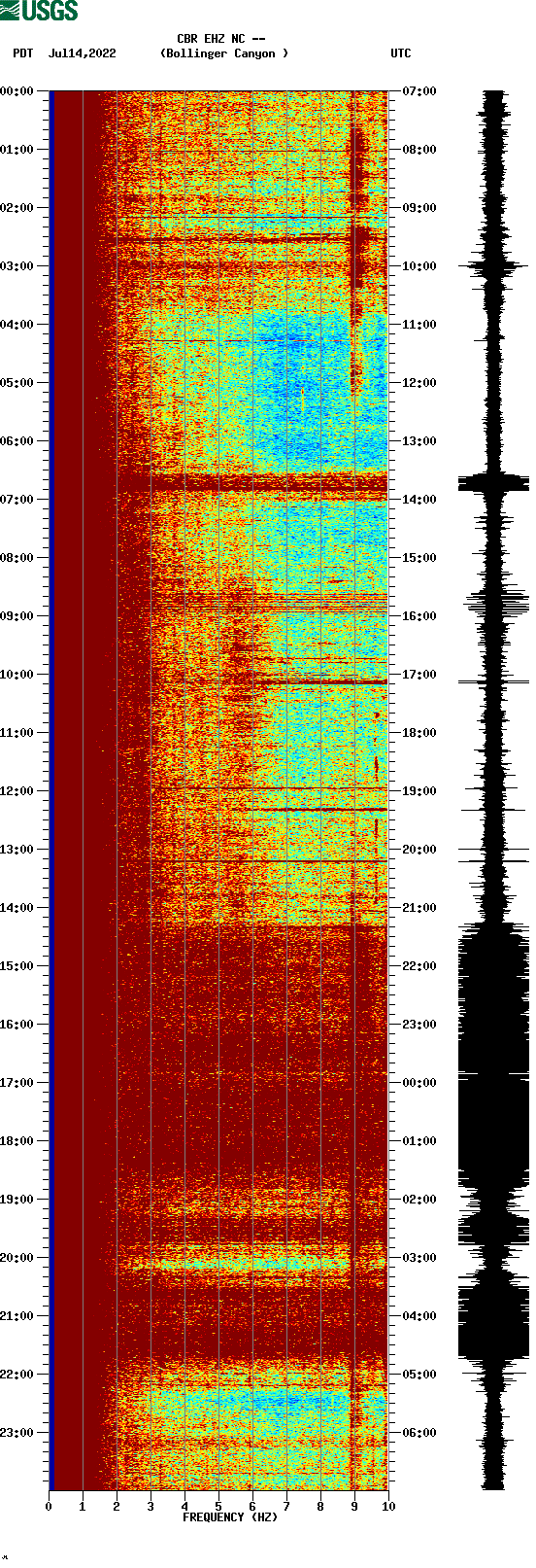 spectrogram plot