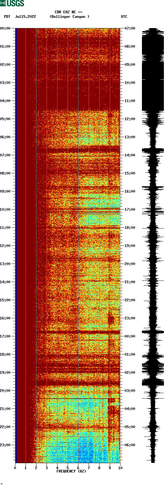 spectrogram plot