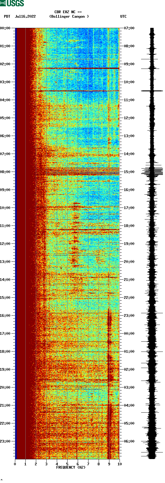 spectrogram plot