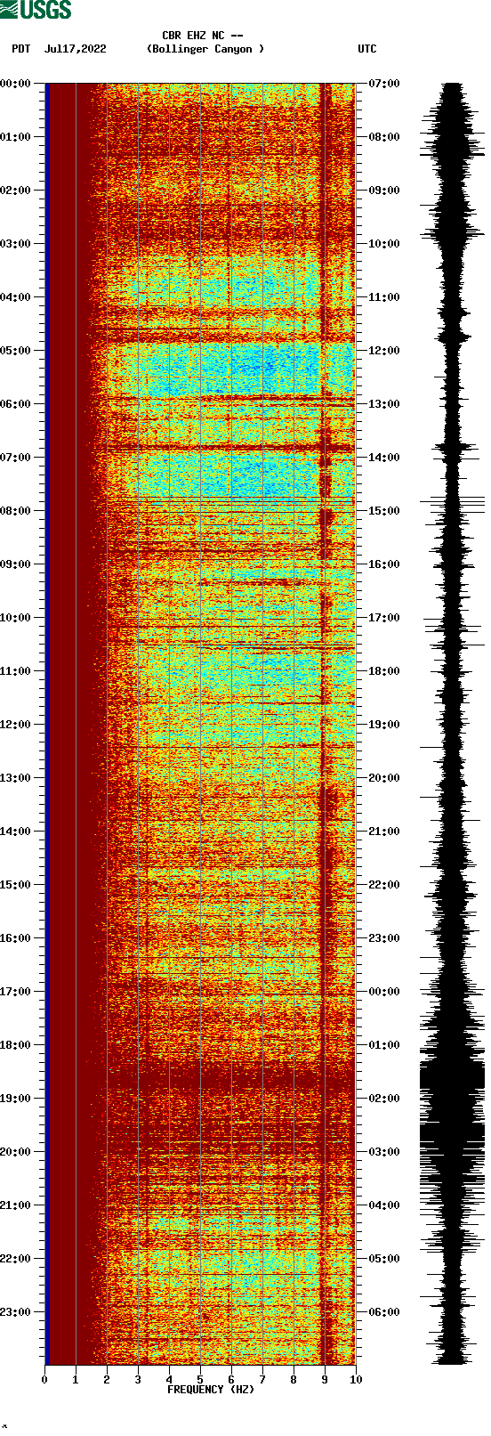 spectrogram plot