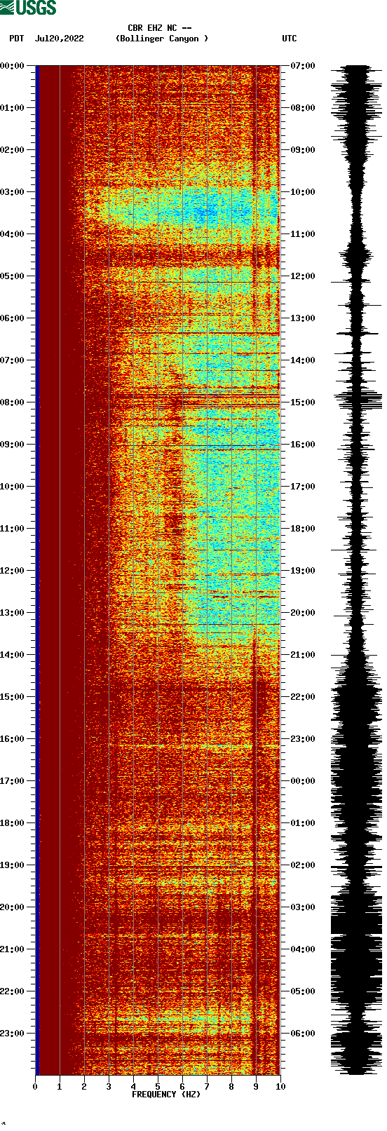spectrogram plot