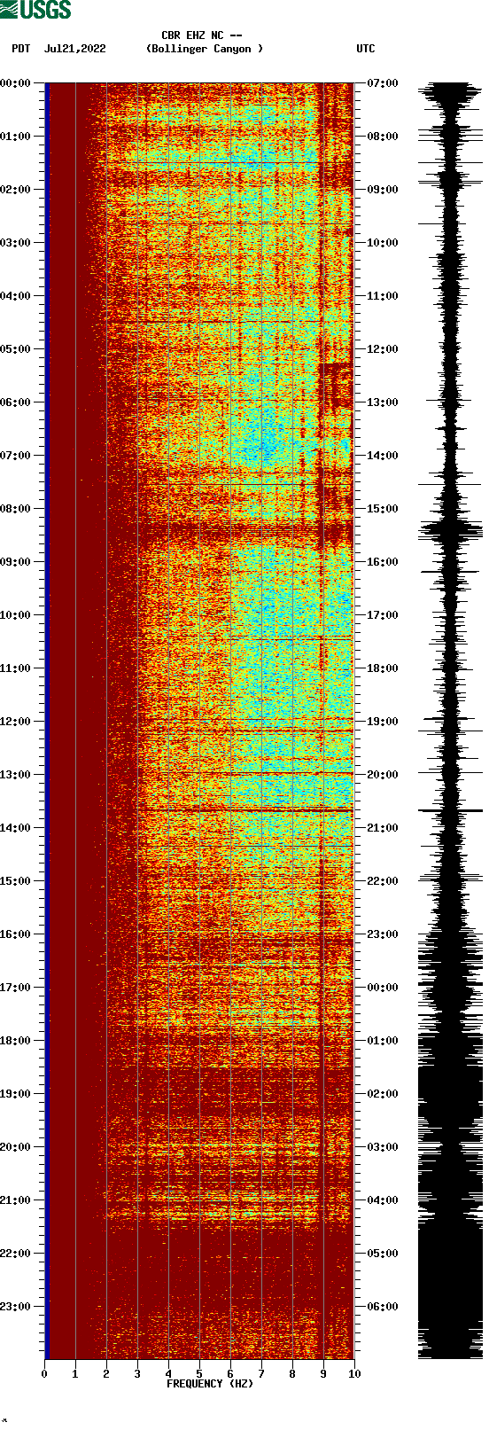 spectrogram plot