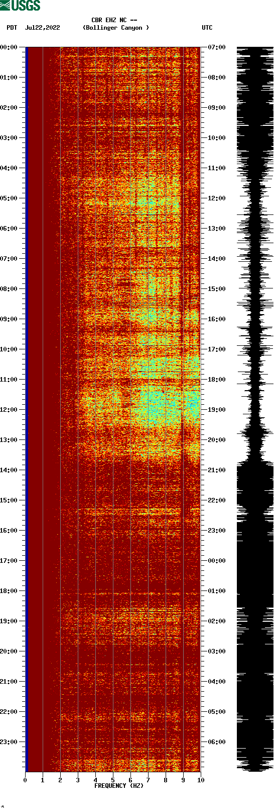 spectrogram plot
