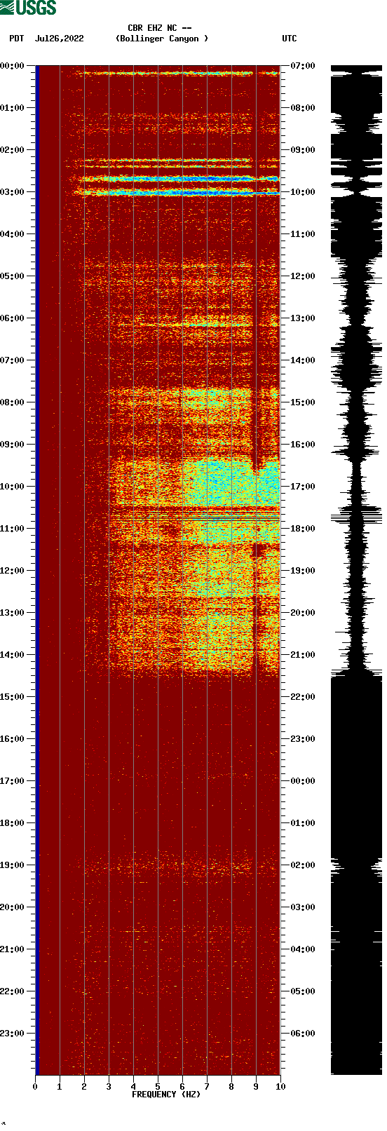 spectrogram plot