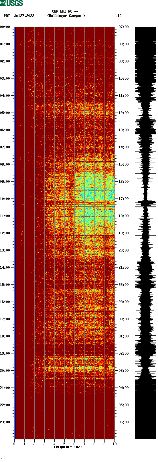 spectrogram plot
