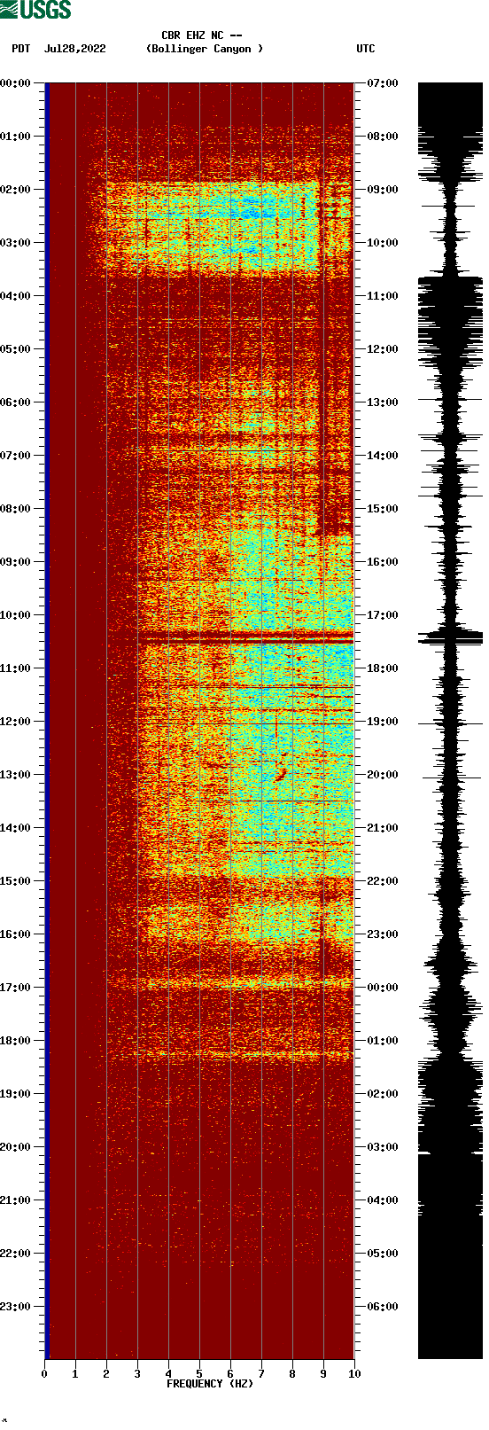 spectrogram plot