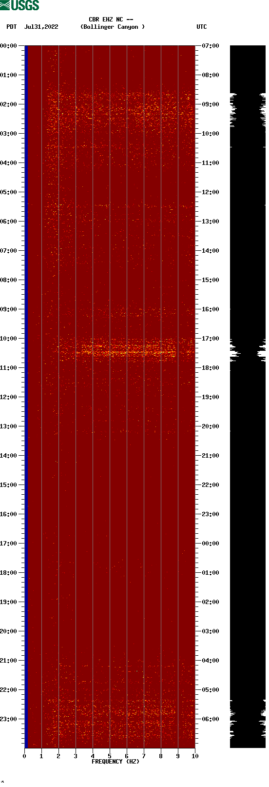 spectrogram plot