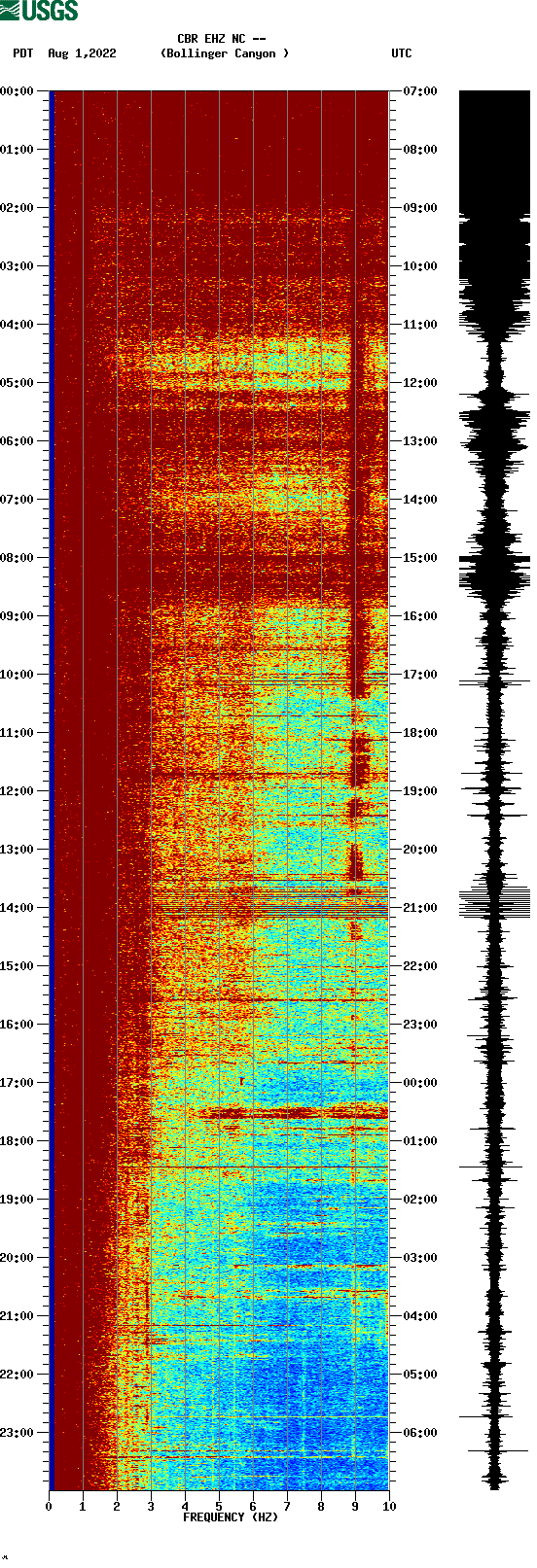 spectrogram plot