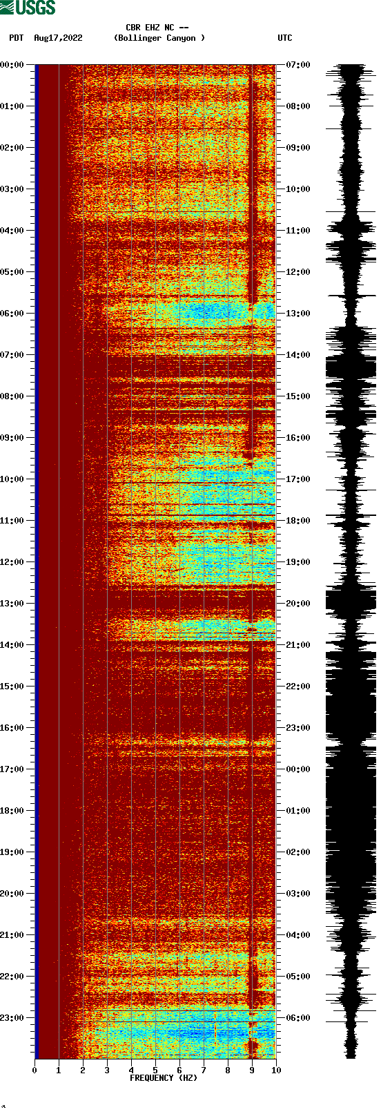 spectrogram plot