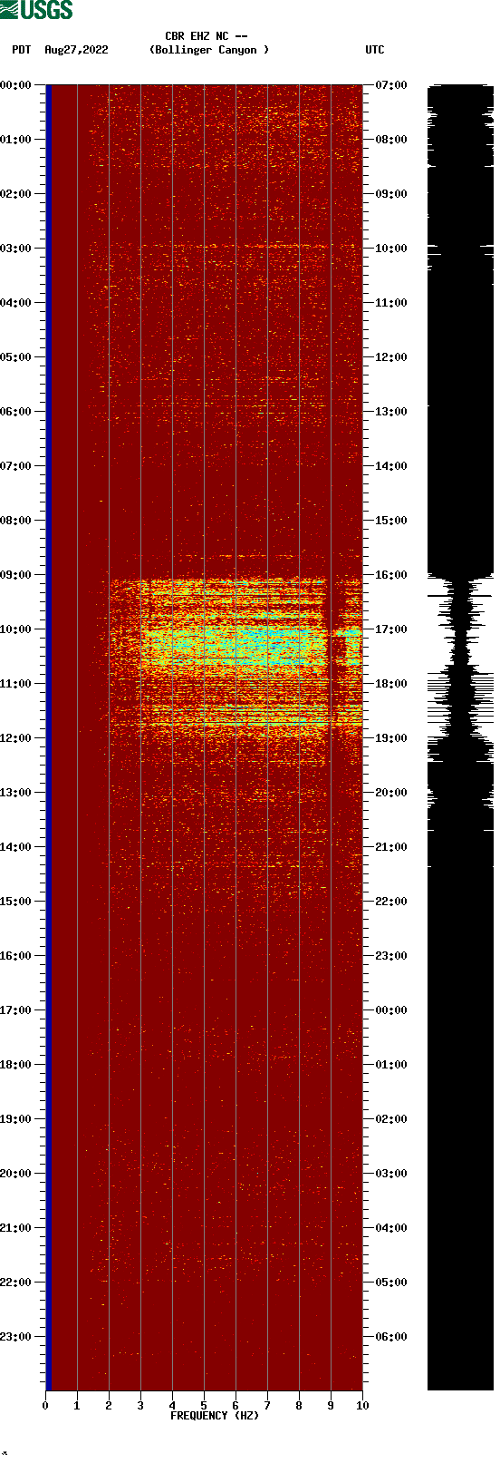 spectrogram plot