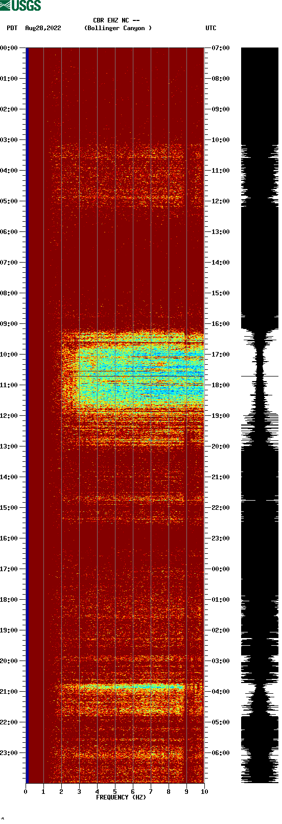 spectrogram plot