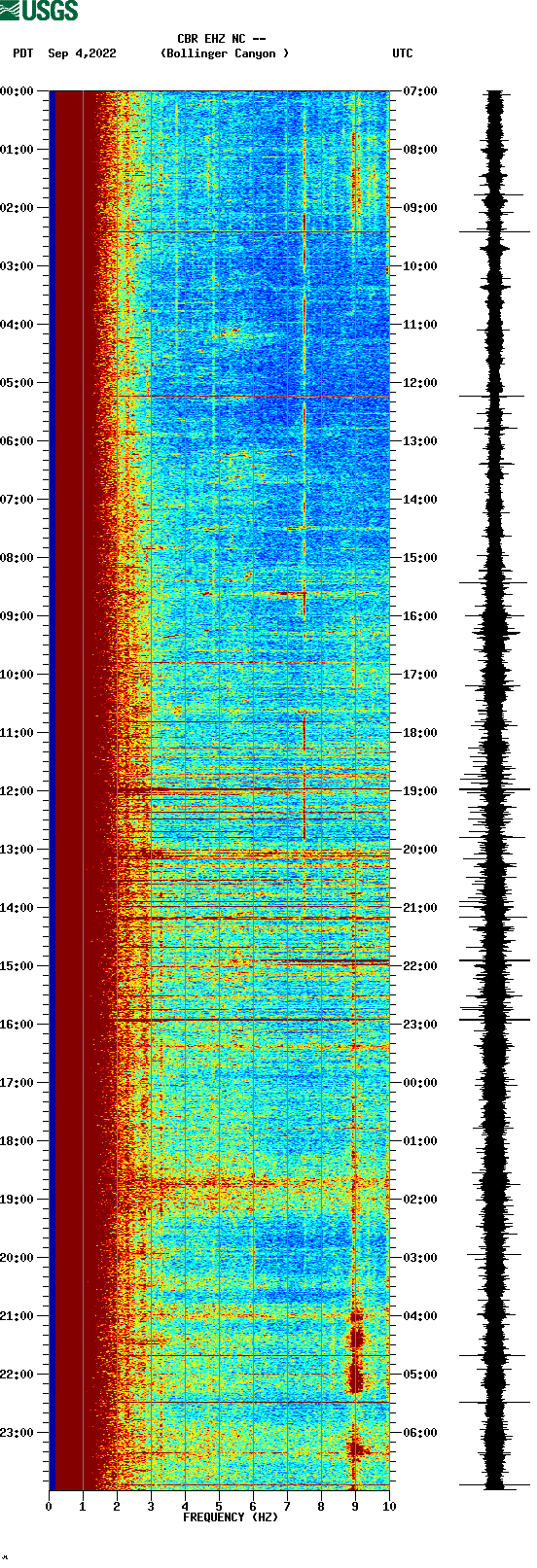 spectrogram plot