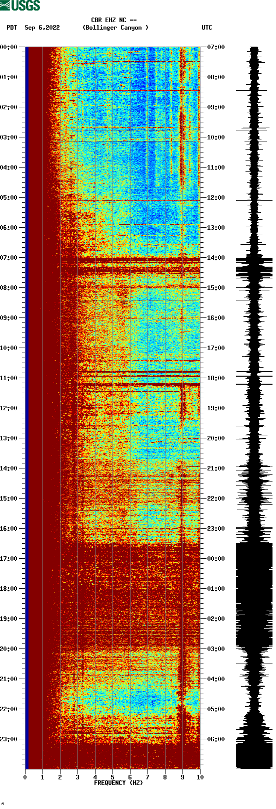 spectrogram plot