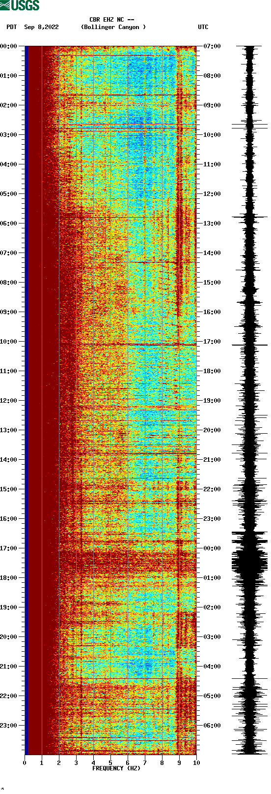 spectrogram plot