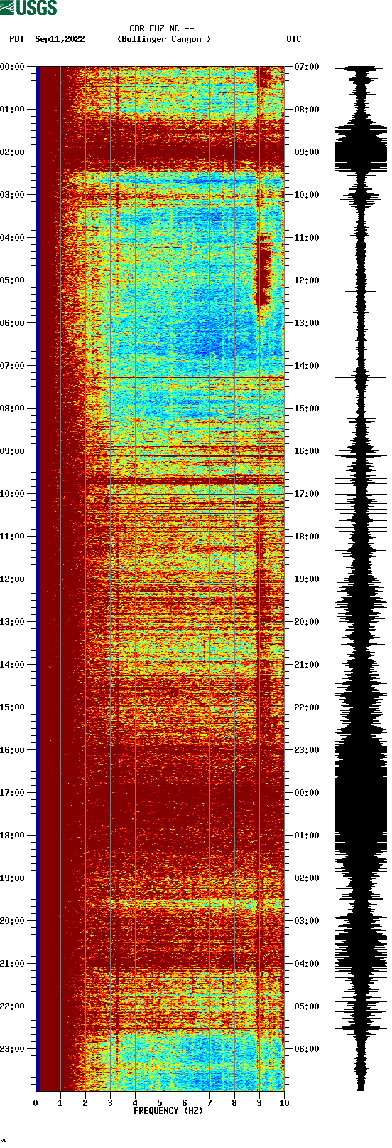 spectrogram plot