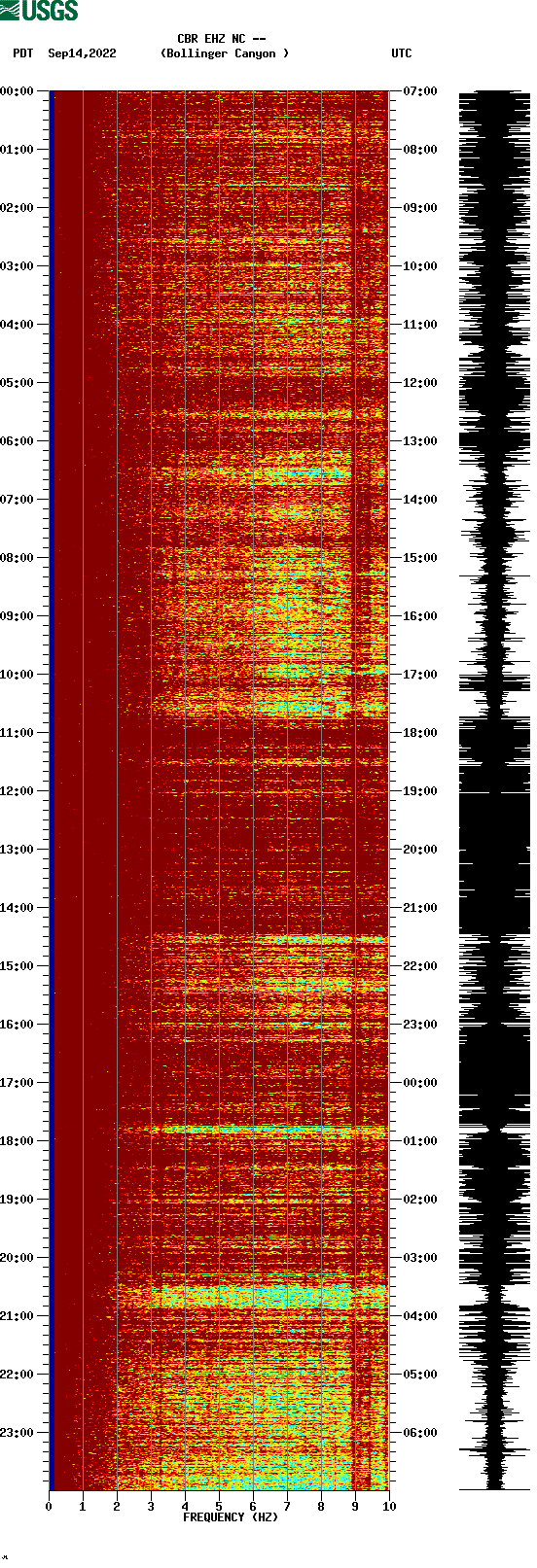 spectrogram plot
