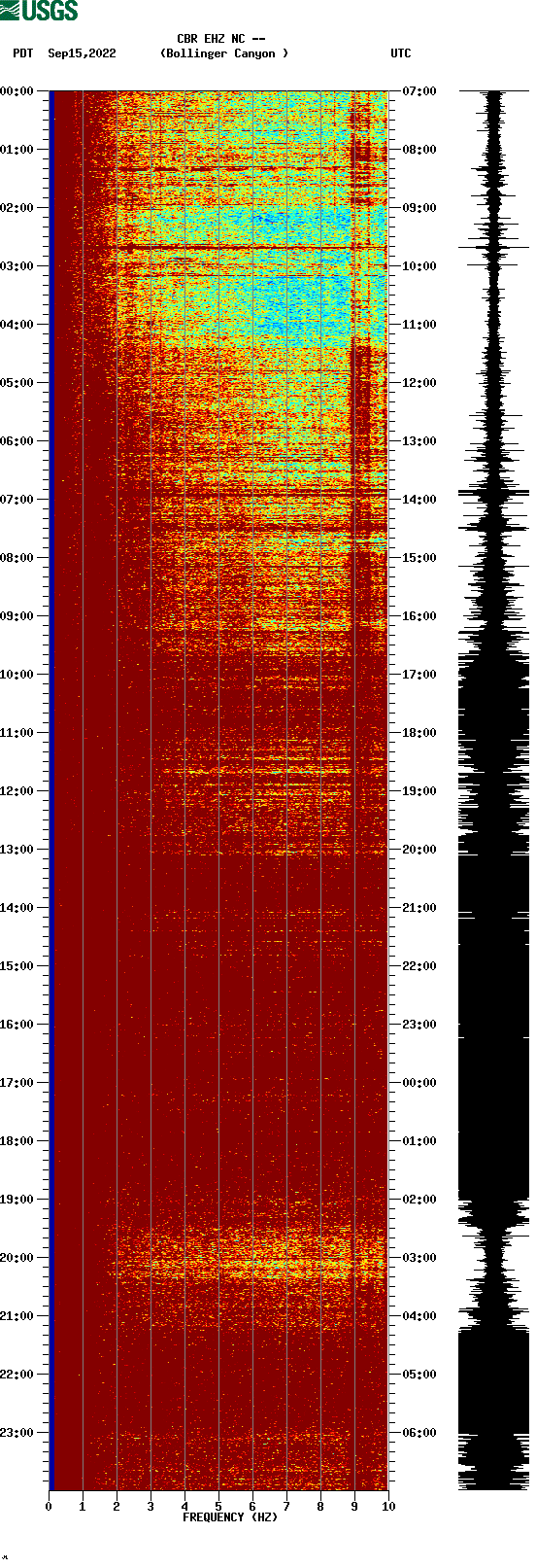 spectrogram plot