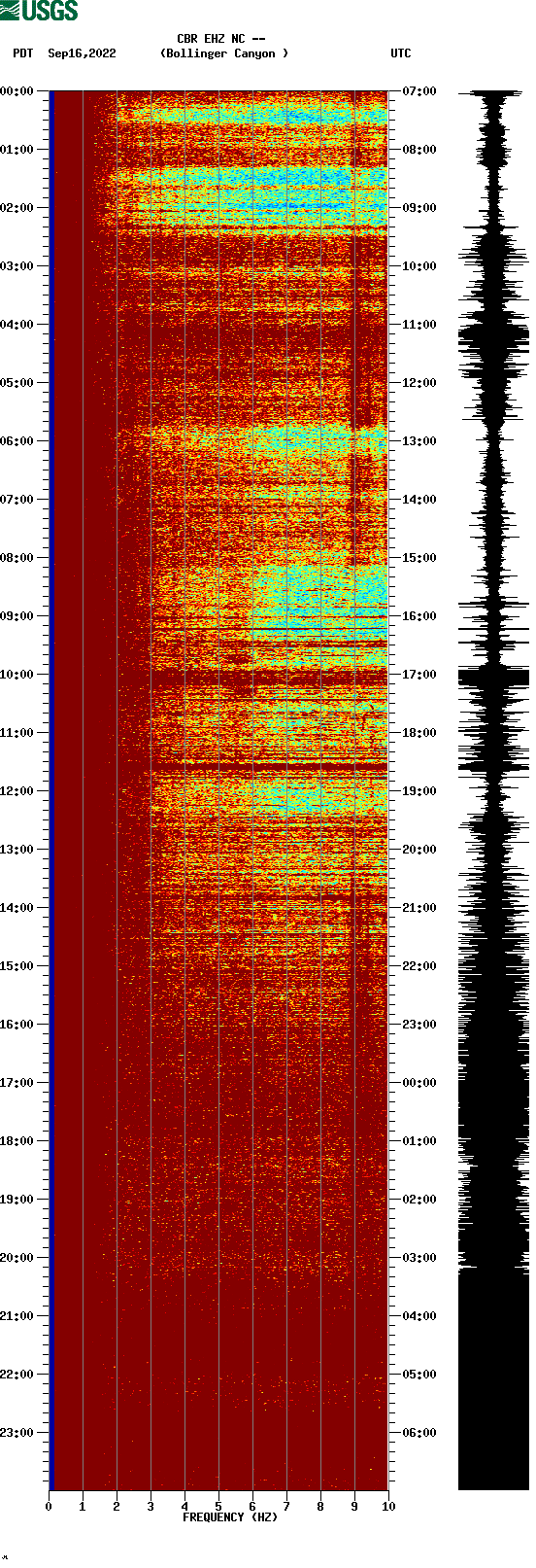 spectrogram plot