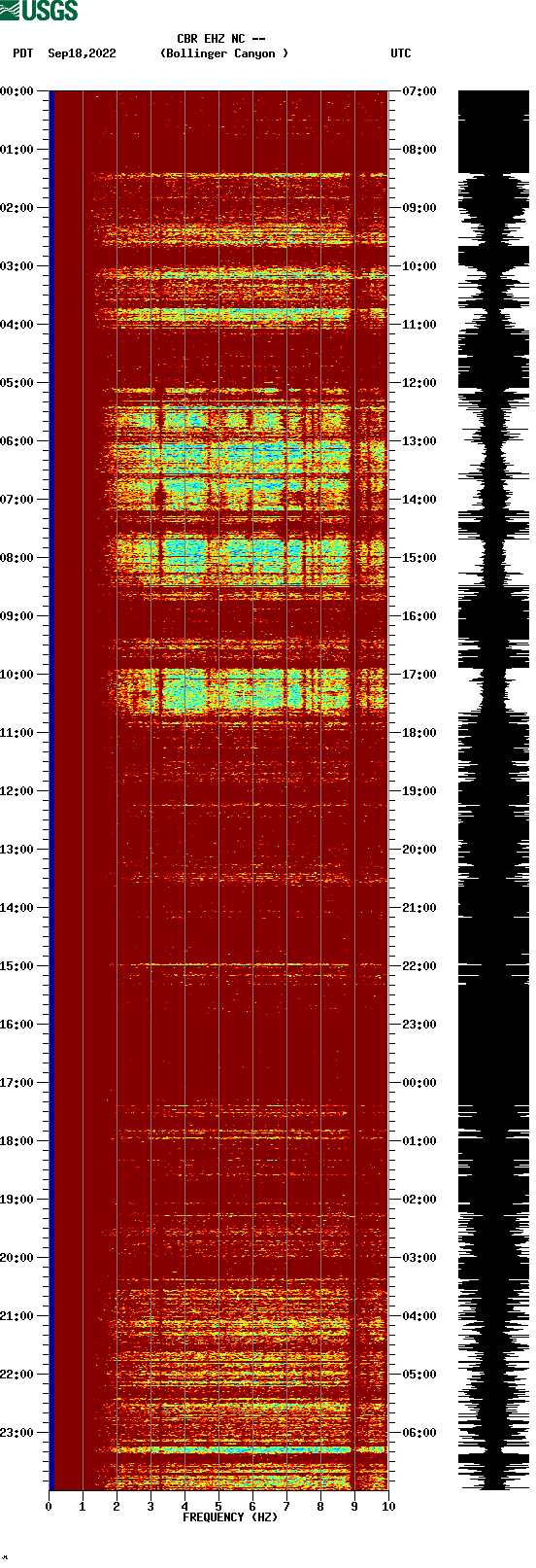 spectrogram plot