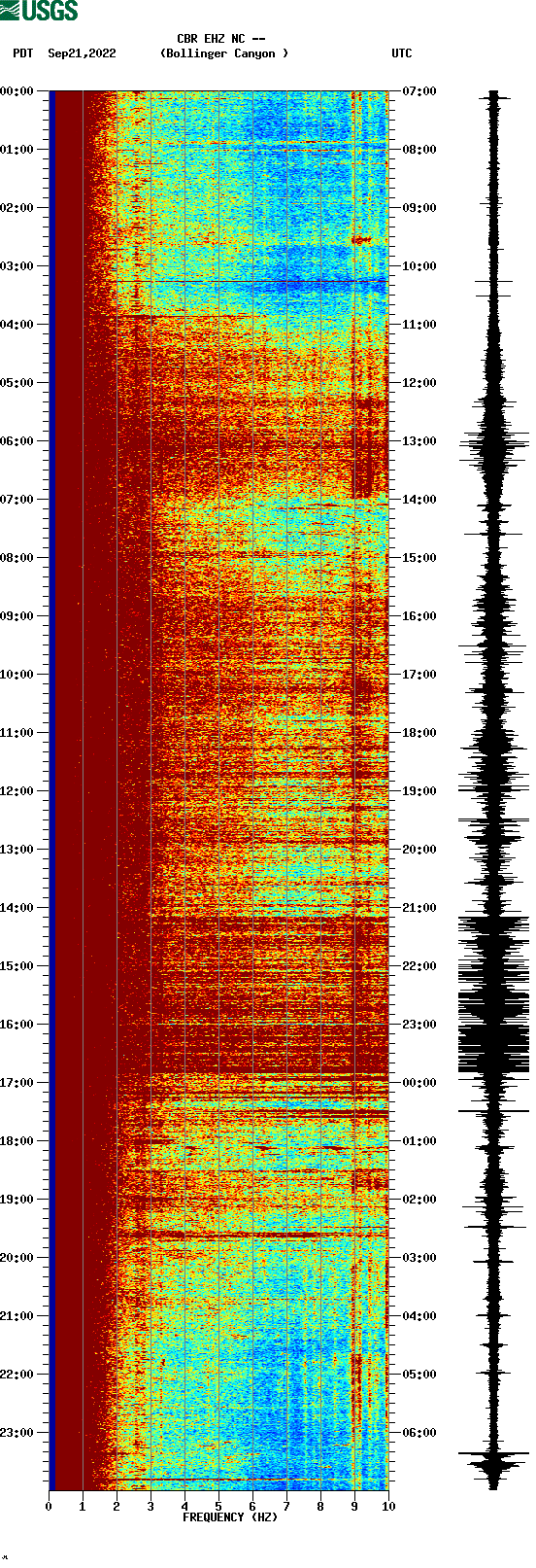 spectrogram plot