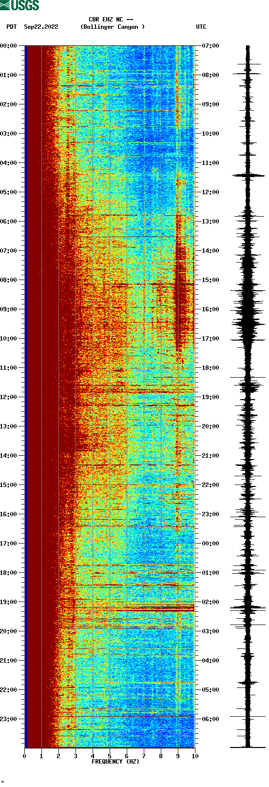spectrogram plot