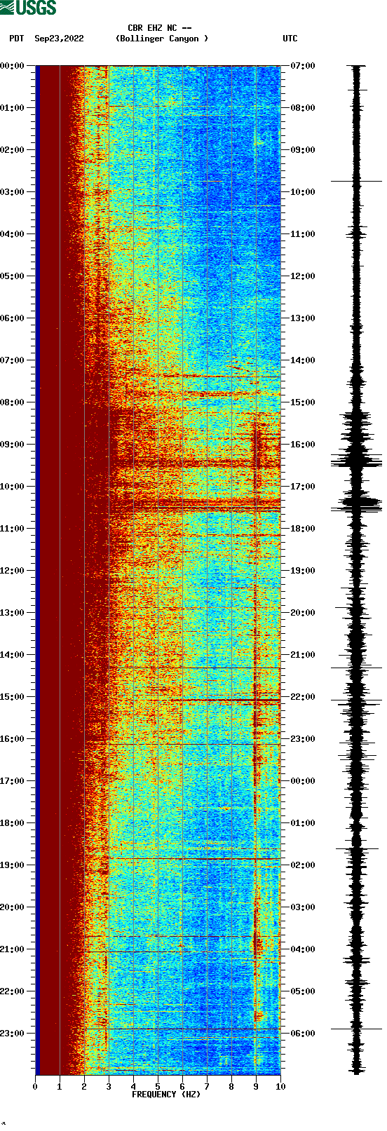 spectrogram plot