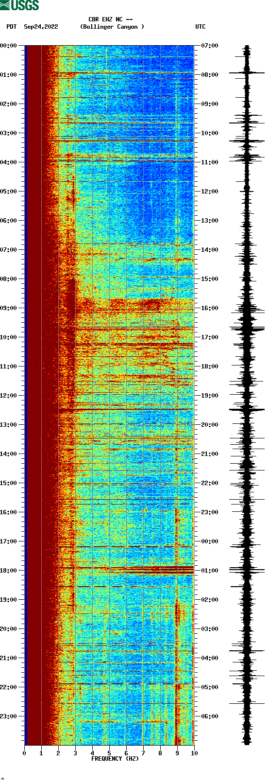 spectrogram plot