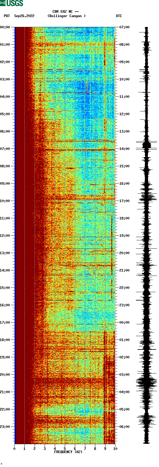 spectrogram plot