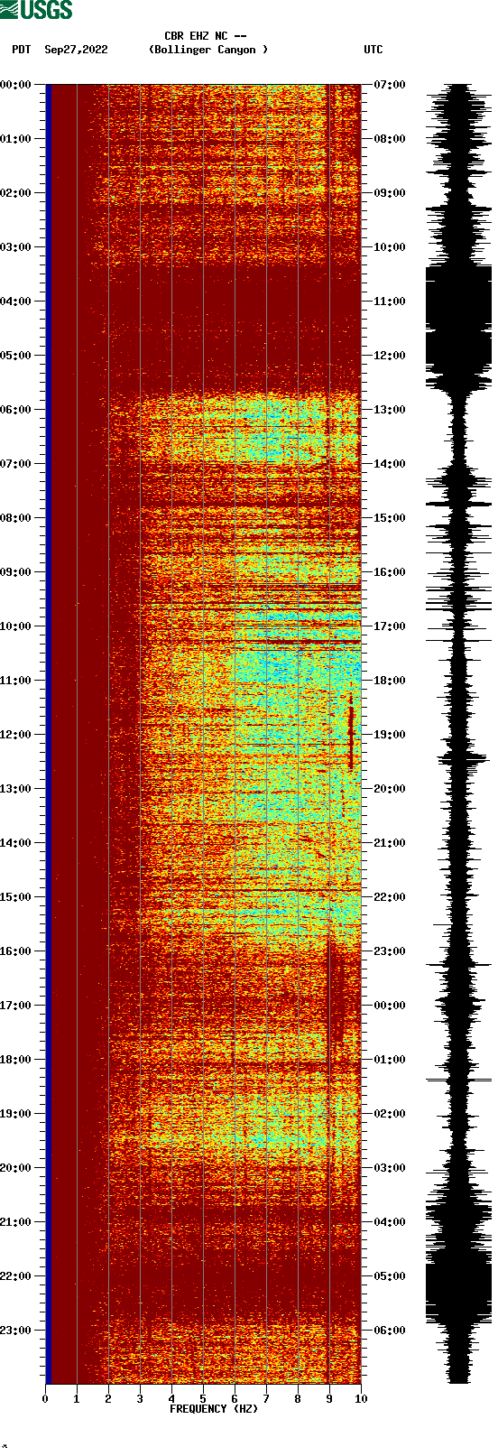 spectrogram plot