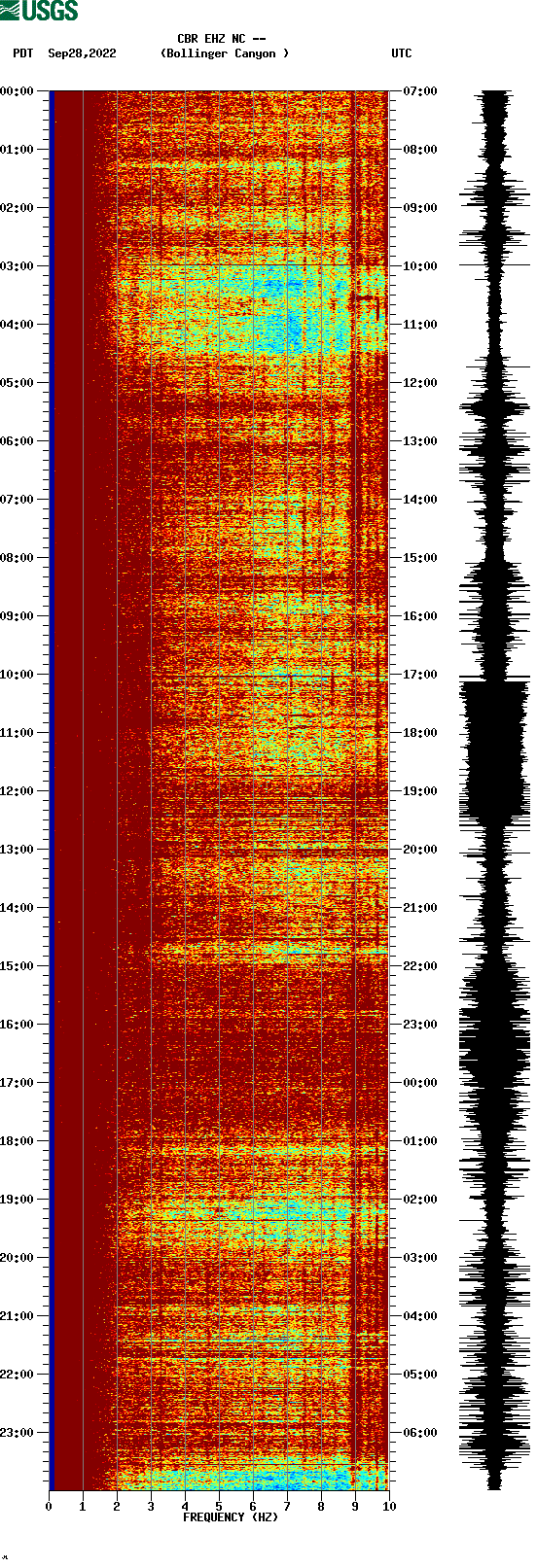 spectrogram plot