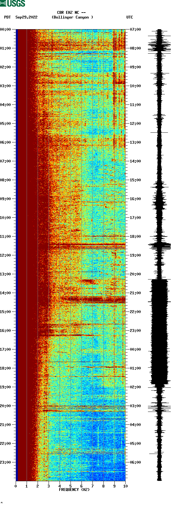 spectrogram plot