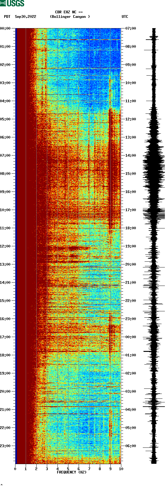 spectrogram plot