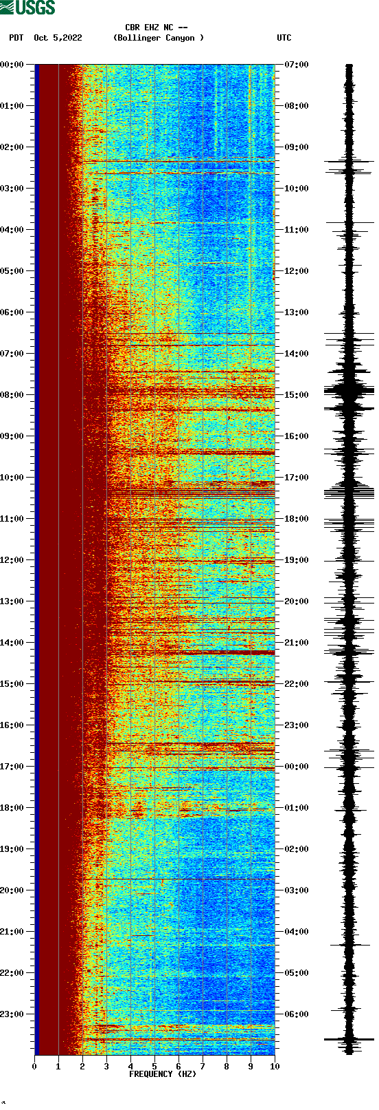 spectrogram plot