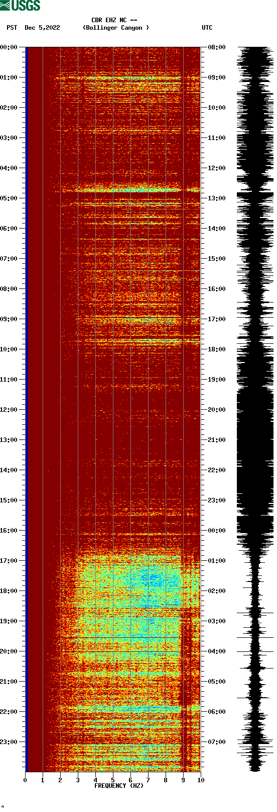 spectrogram plot