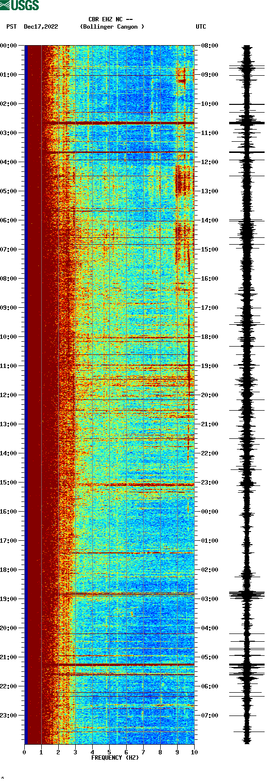 spectrogram plot